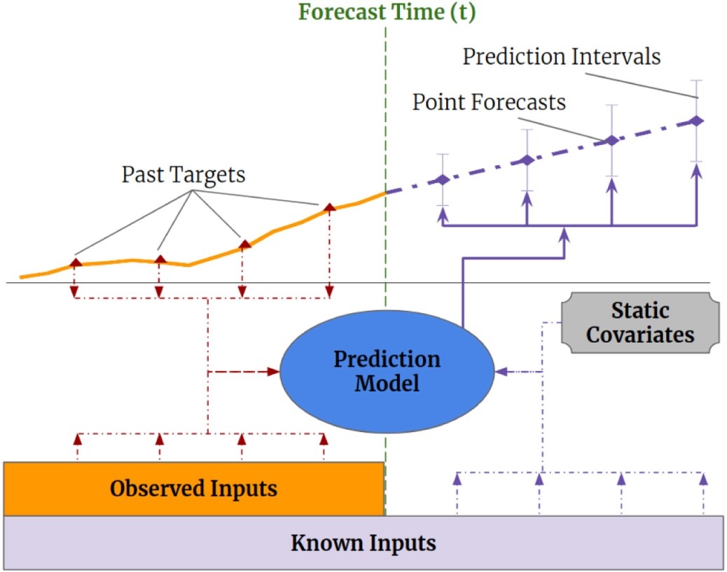 An AI Crystal Ball? How We Predict Future Outcomes Using a Temporal Fusion Transformer Model