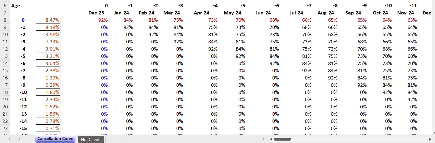 Key considerations for SaaS (or any recurring revenue) financial models