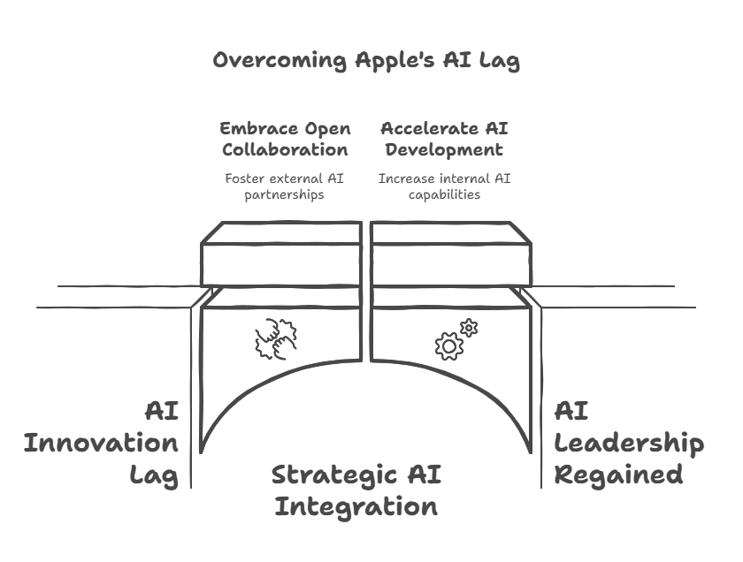 The Apple and AI Conundrum