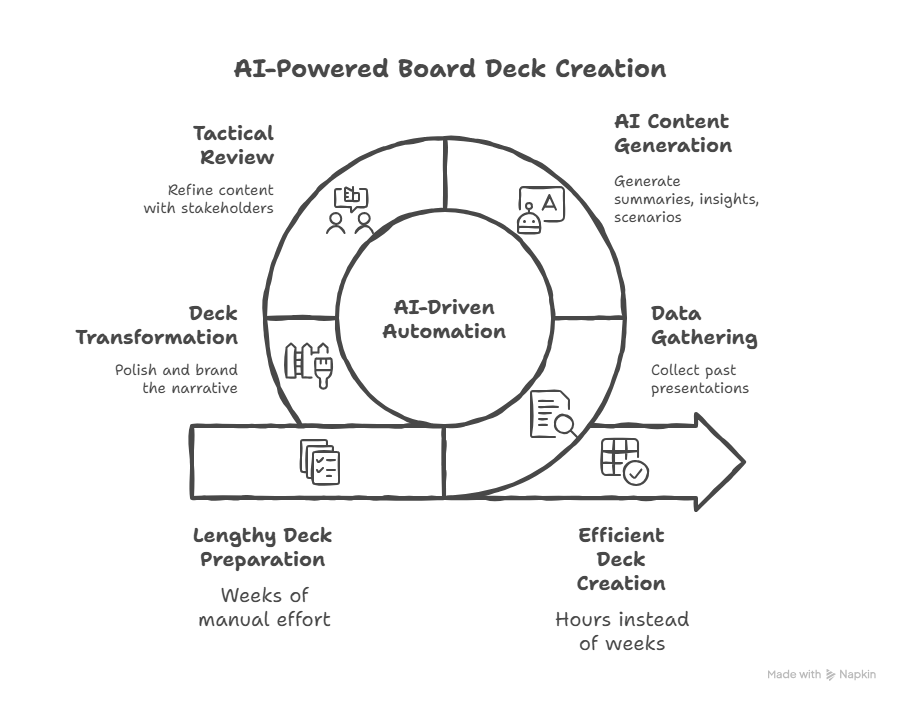 4 Hours to a Board Deck: How CFOs Are Using AI to Transform Financial Presentations