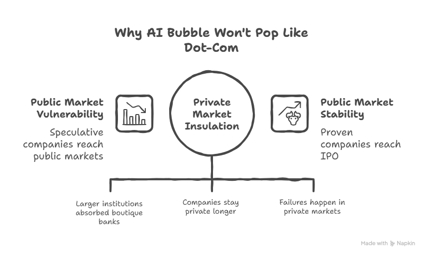 Why The AI Bubble Won’t Pop As The Internet Bubble Did: An Overlooked Reason
